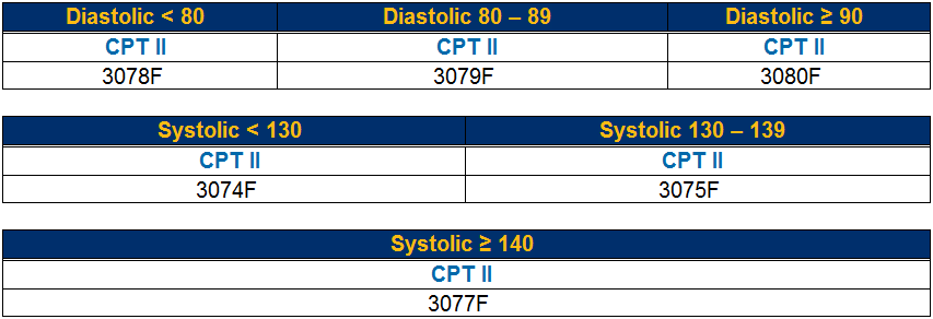 aetna-update-for-cpt-ii-codes-for-high-blood-pressure-measurements
